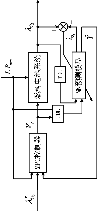 Neural network prediction control method for fuel cell oxygen surplus coefficient
