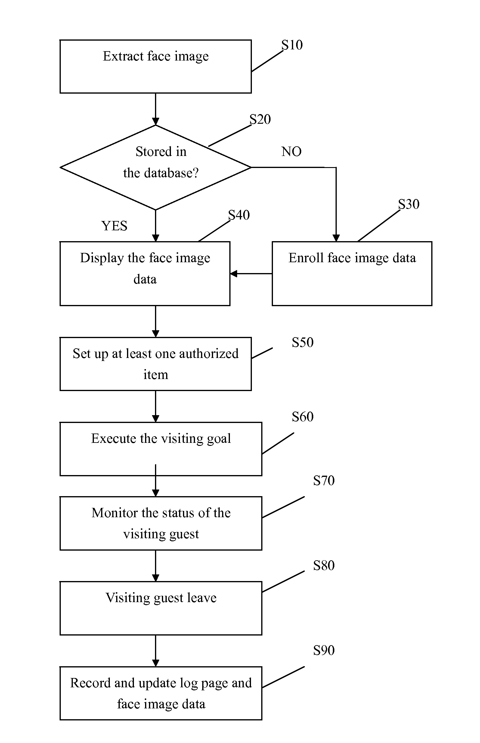 Method of managing visiting guests by face recognition