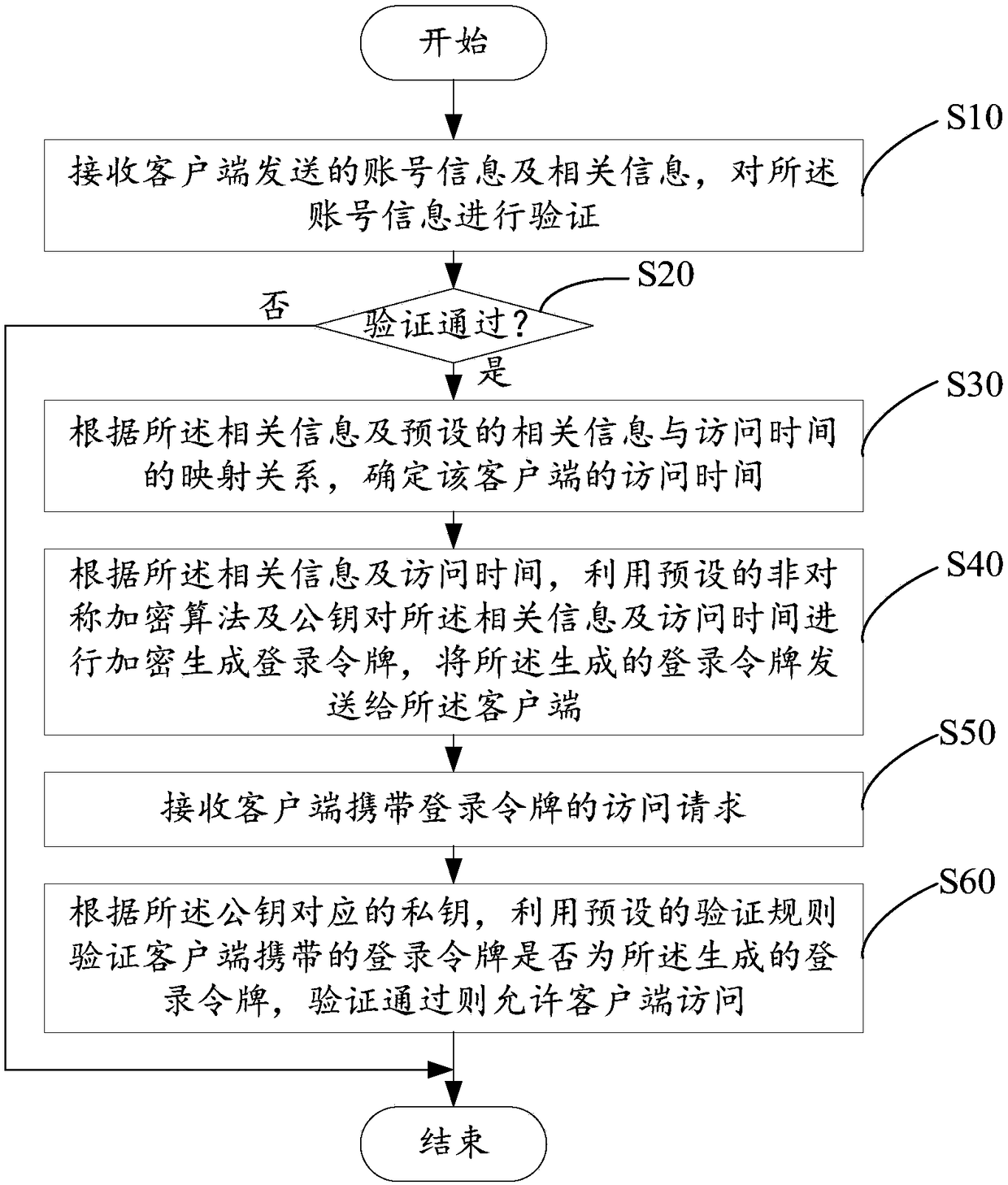 Login token generation and authentication method, device thereof, and storage medium