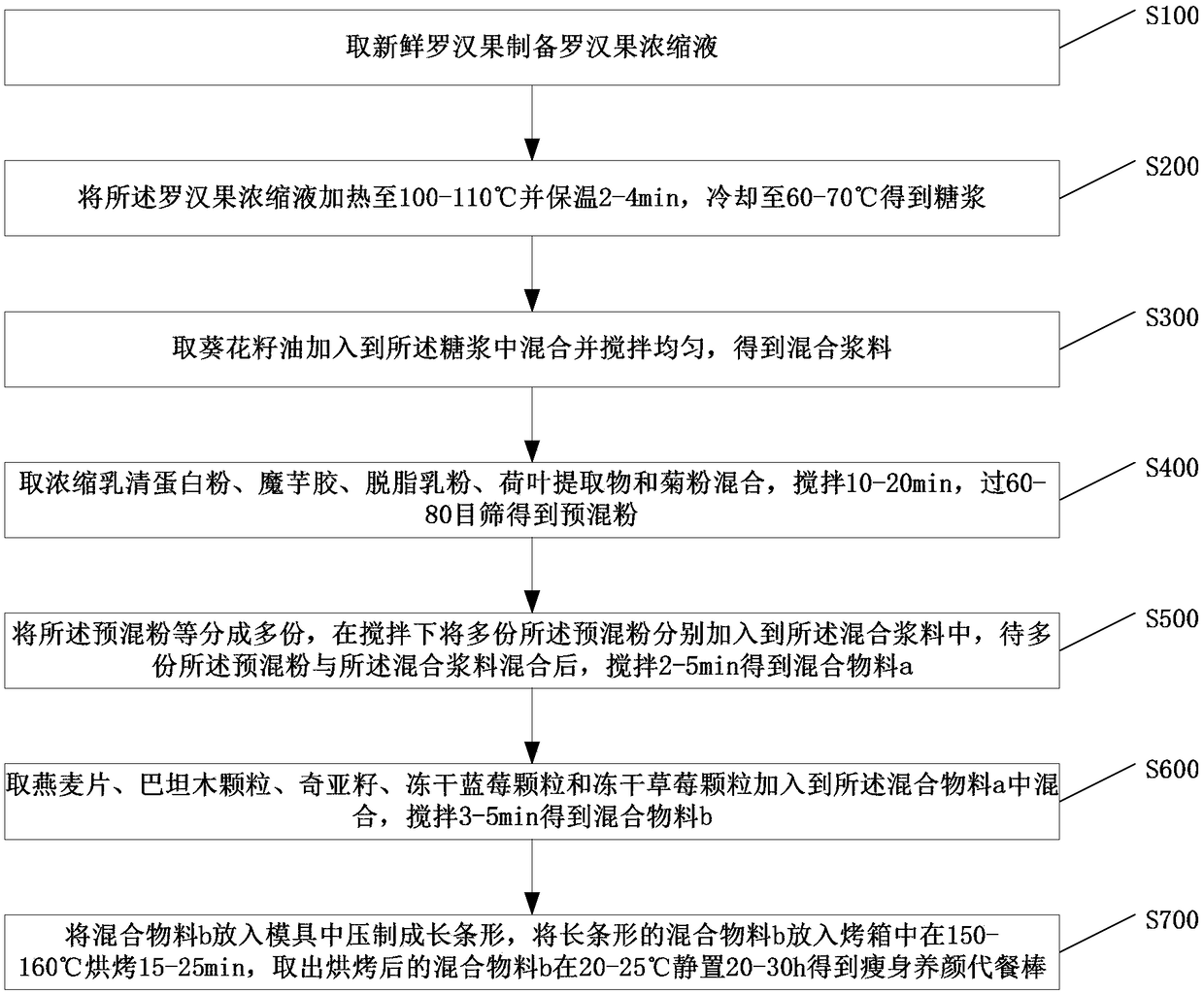 Slimming and face-beautifying meal replacement stick and preparation method thereof
