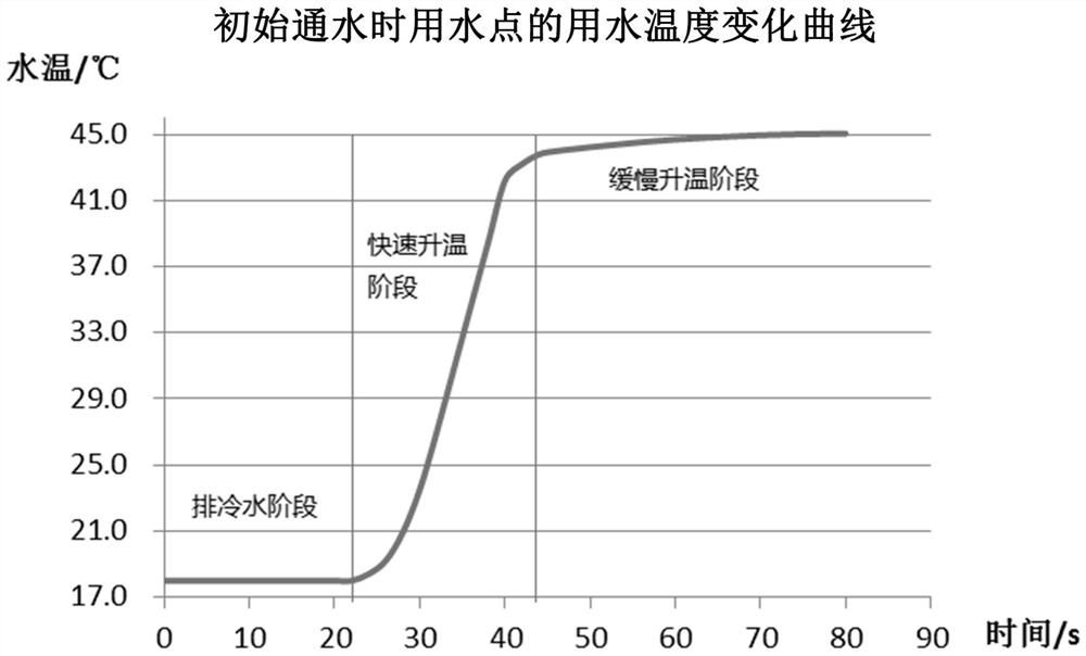 Water outlet temperature compensation method for water heater, and water heater