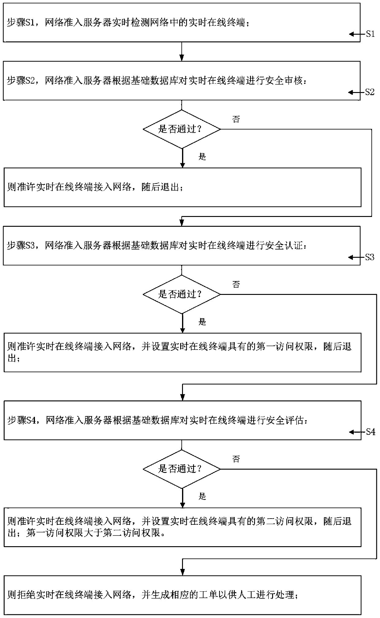 Network admission control method and system