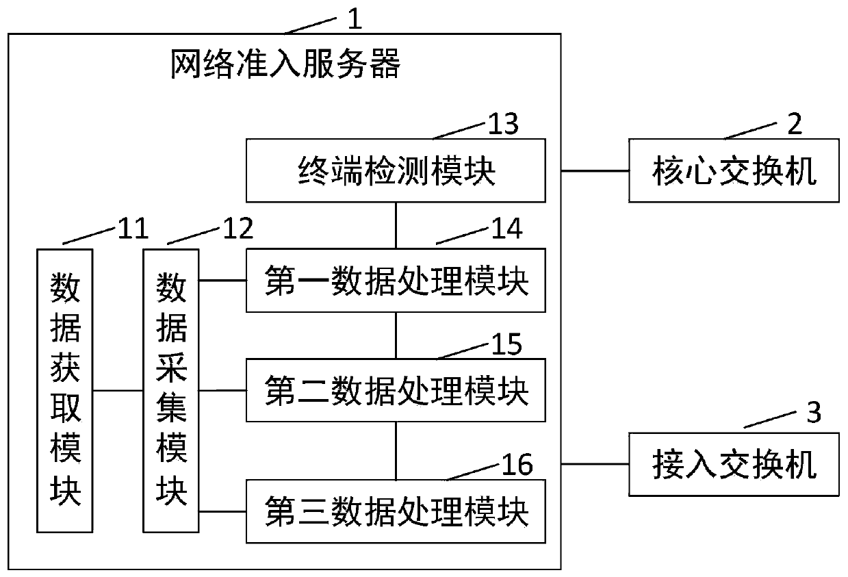 Network admission control method and system
