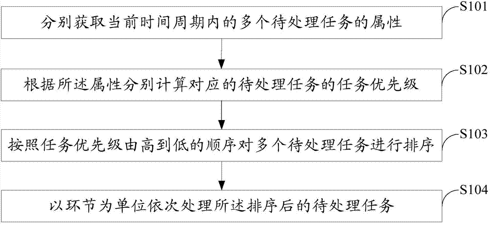 Multi-task processing method and multi-task processing device