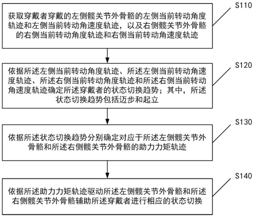 Hip joint exoskeleton control method and device