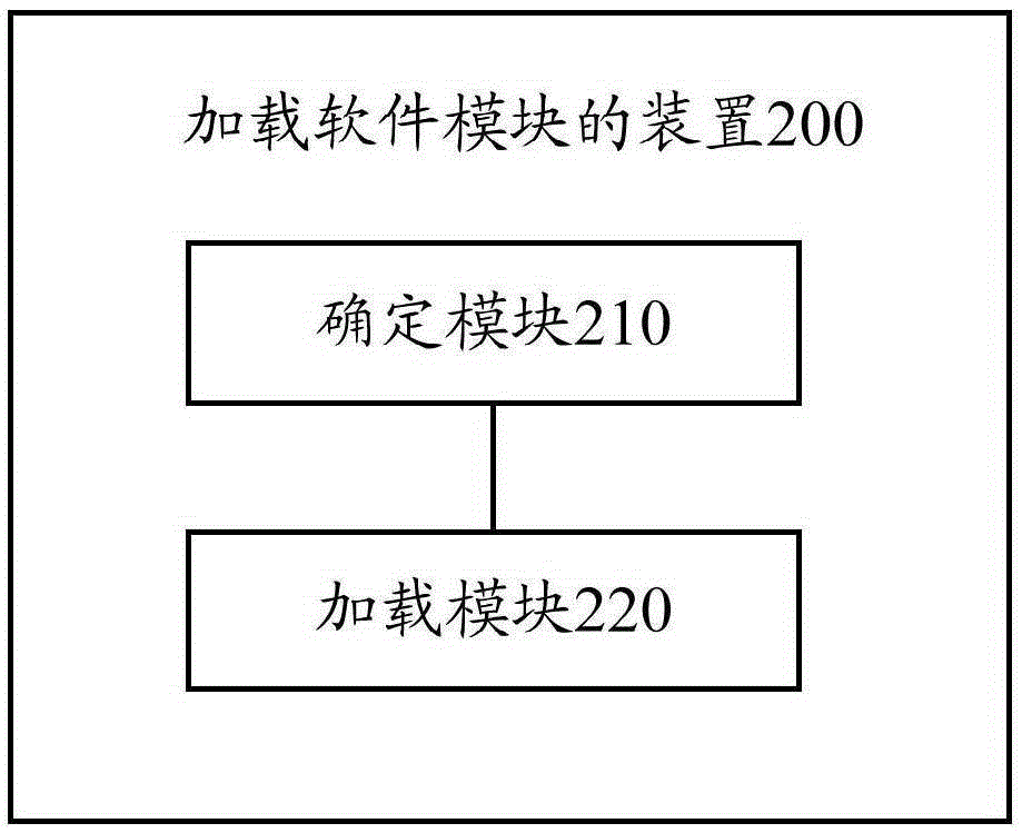 Software module loading method and apparatus