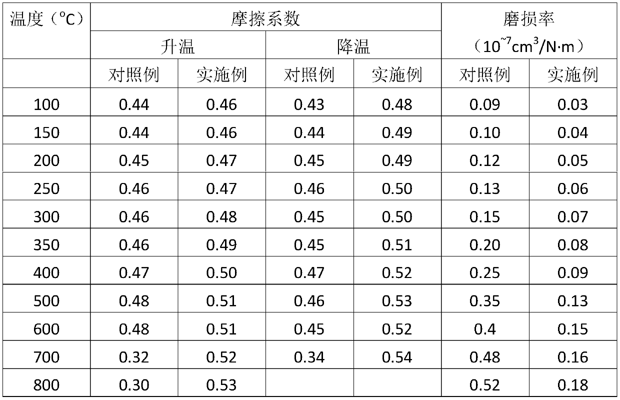 A kind of environment-friendly high-performance composite brake pad material and preparation method