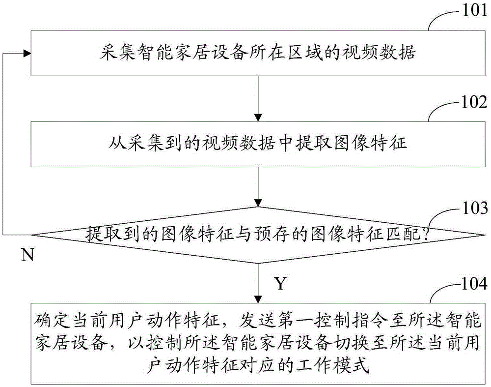 Control method and control system for intelligent home equipment