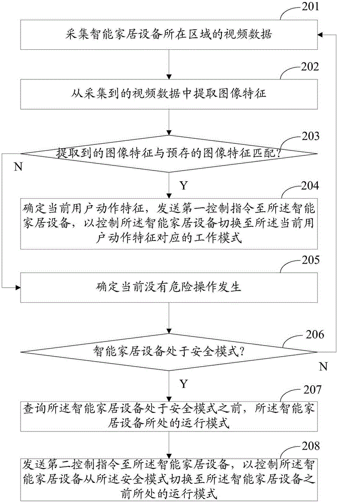 Control method and control system for intelligent home equipment