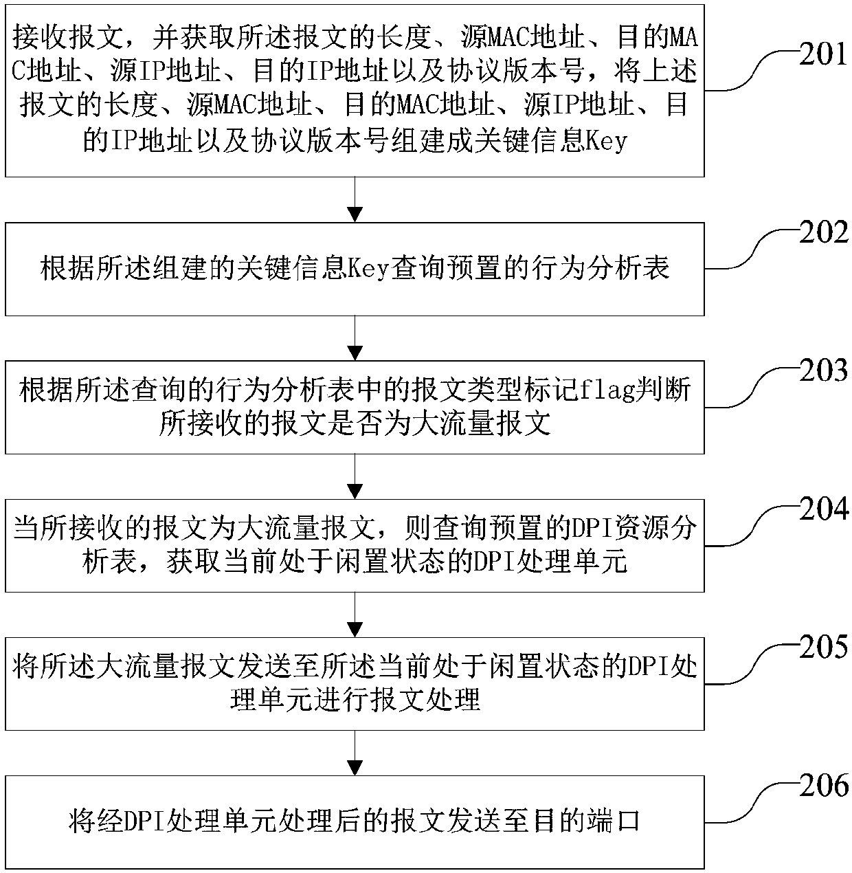 Message analysis and shunt method and apparatus