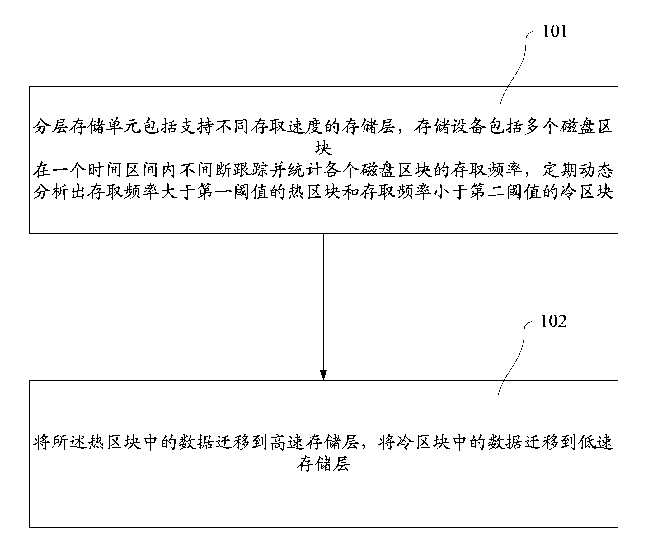 Method for automatically realizing hierarchical storage and system for managing hierarchical storage