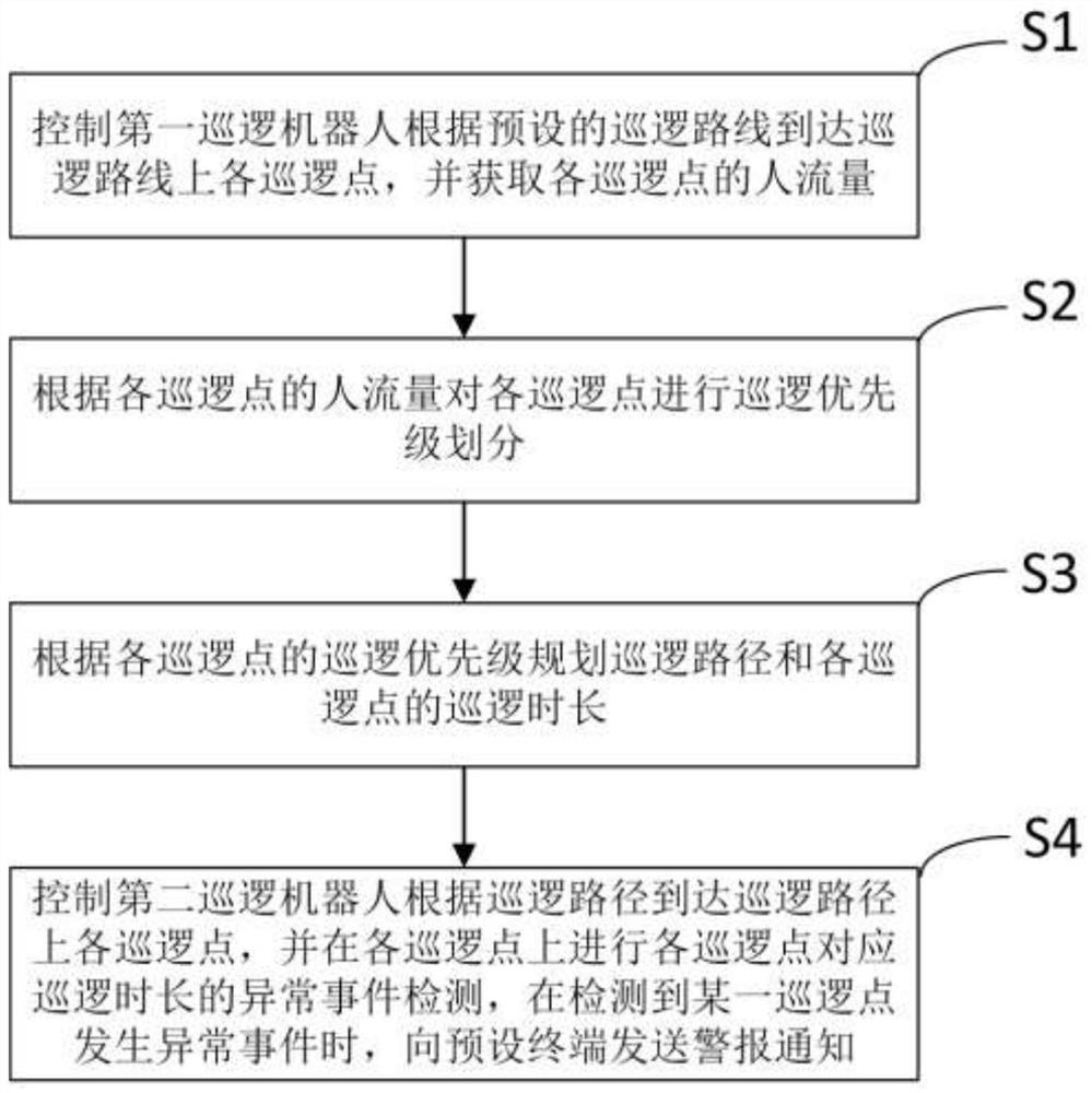 A patrol robot control method and system for conference security