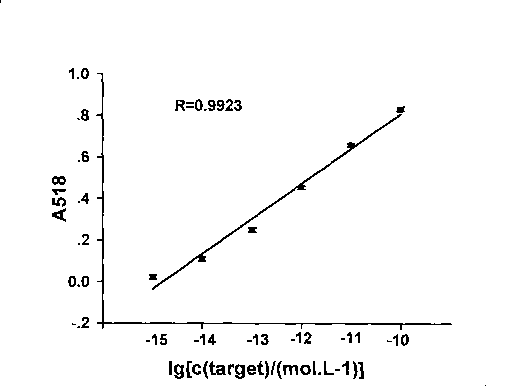 Nucleotide sequence for detecting mircoRNA content in samples and detecting method