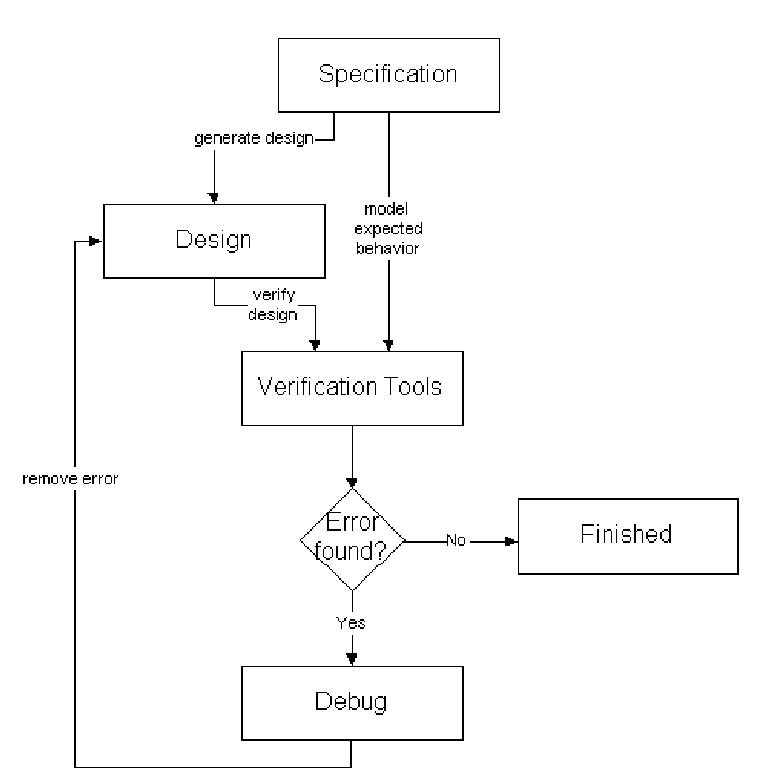Method, system and computer program for automated hardware design debugging