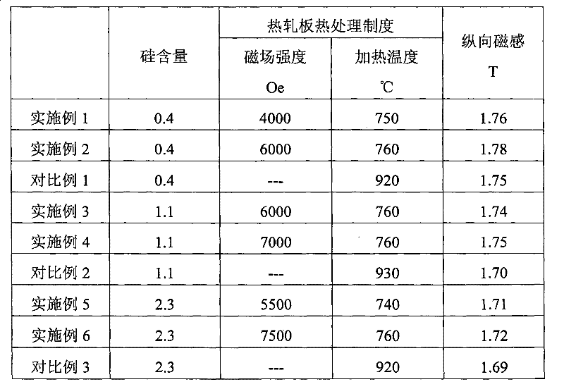 A method of manufacturing electrical steel with excellent longitudinal magnetic properties