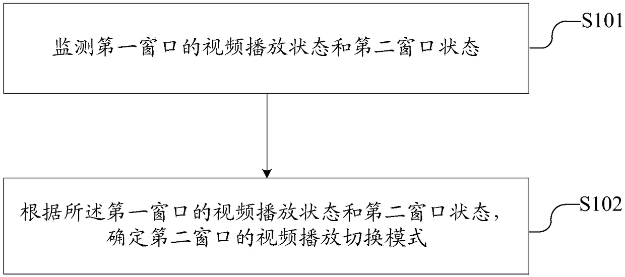 Video playing switching method and video playing switching device