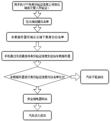 A Vehicle Security System Based on Internet of Vehicles