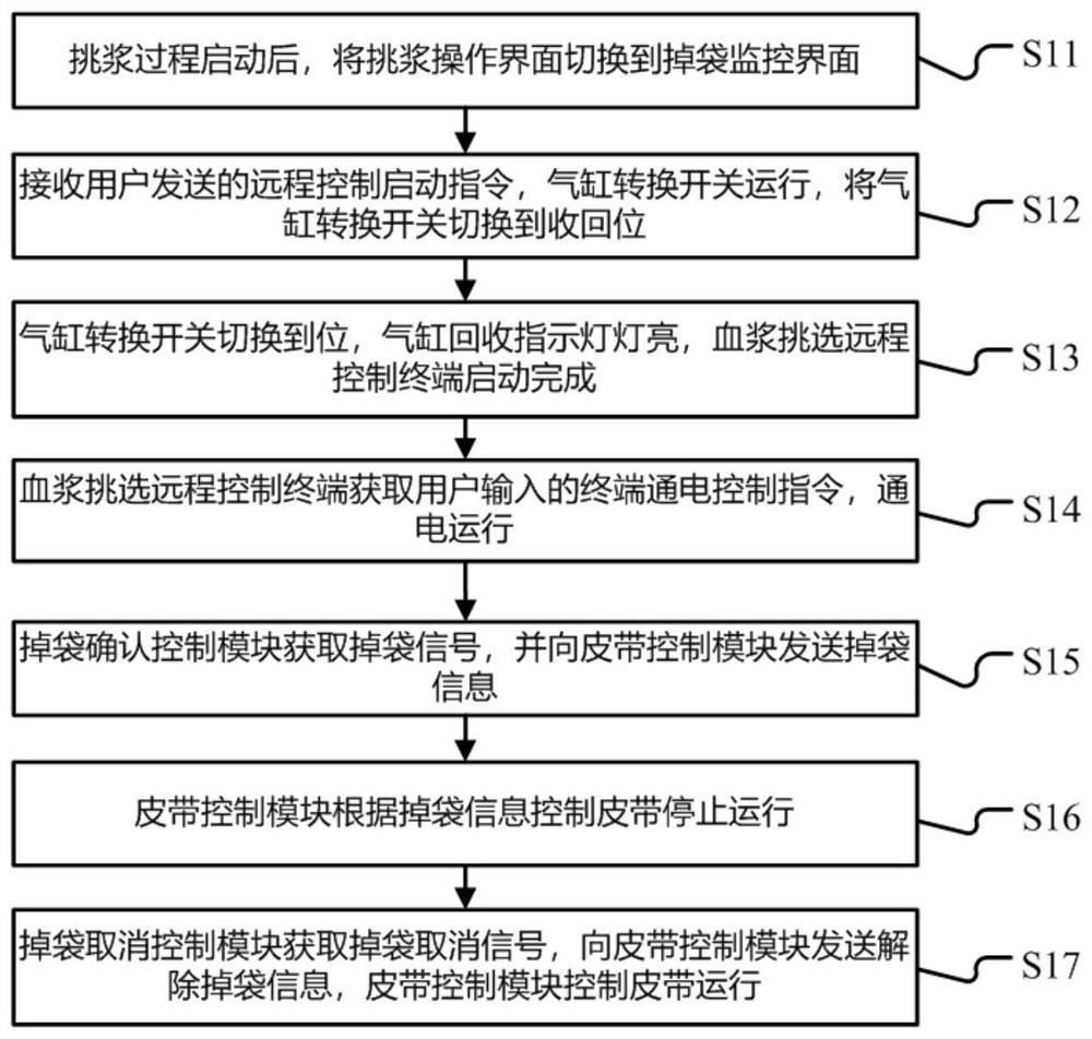 Automatic plasma selection remote control system and method