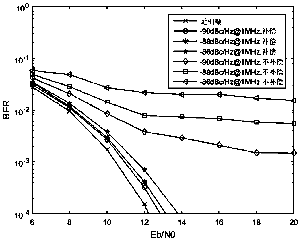 Double-ended Phase Noise Suppression Method for Millimeter Wave Systems Based on Variational Bayesian Inference