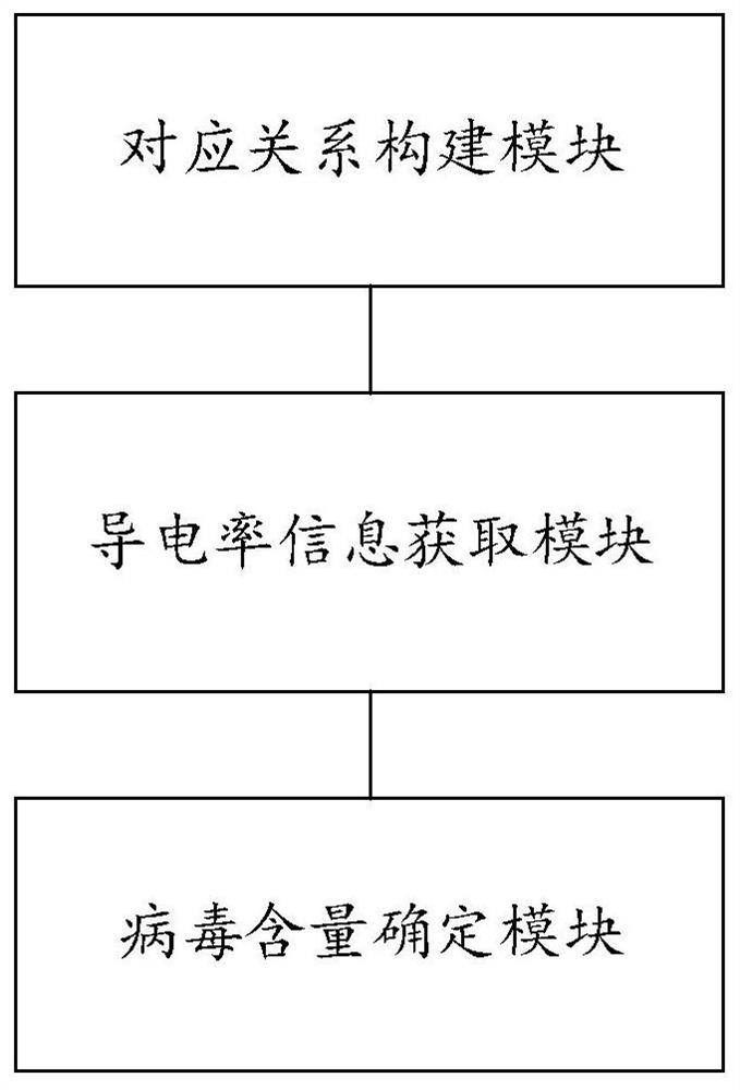 Virus content detection method and system