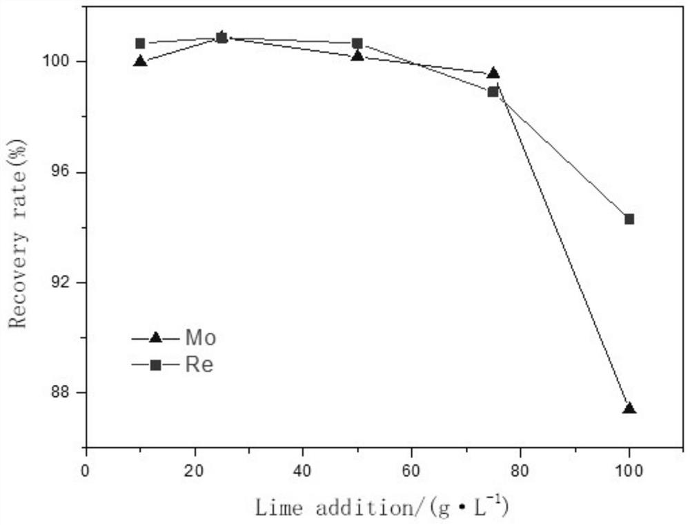 A method for synergistic recovery of rhenium and molybdenum from molybdenum concentrate roasting leachate