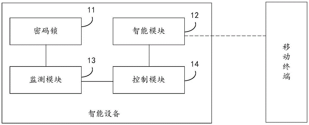 Intelligent device and control method and control device thereof