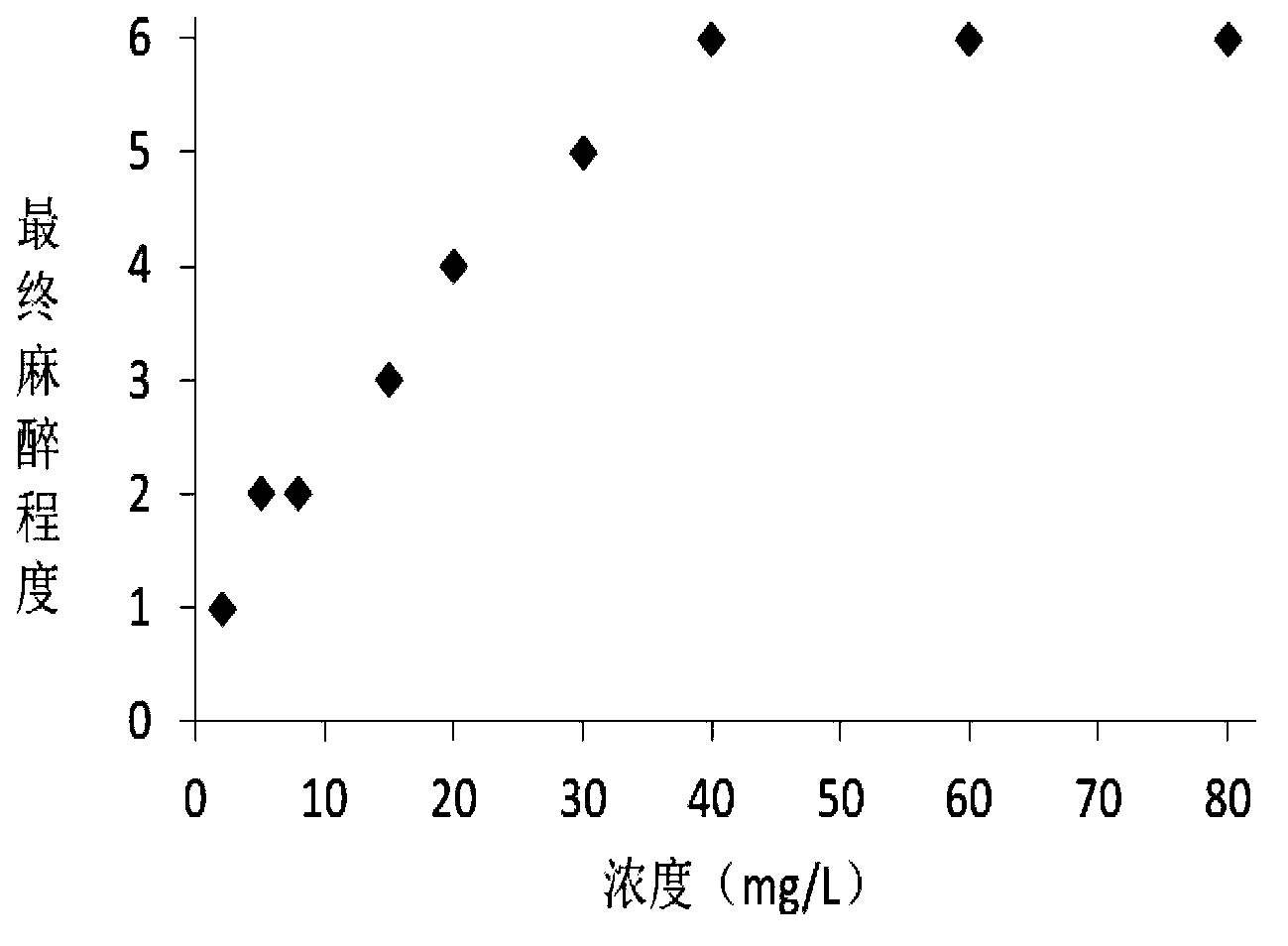 Long-distance transportation method of sepia esculenta adults