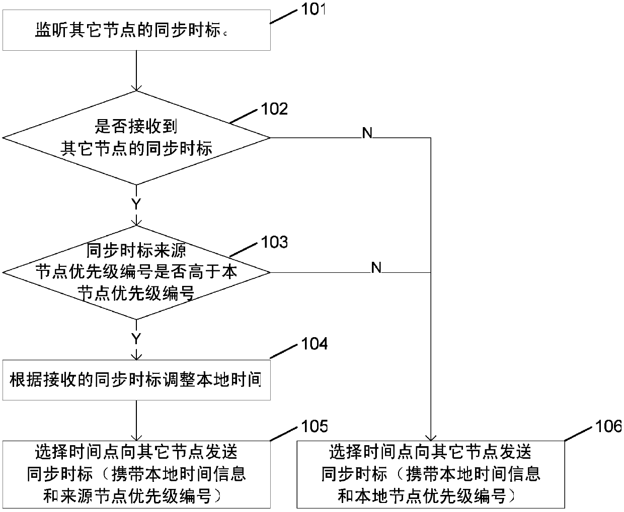 A Method of Time Synchronization Between Nodes in Self-Organizing Network