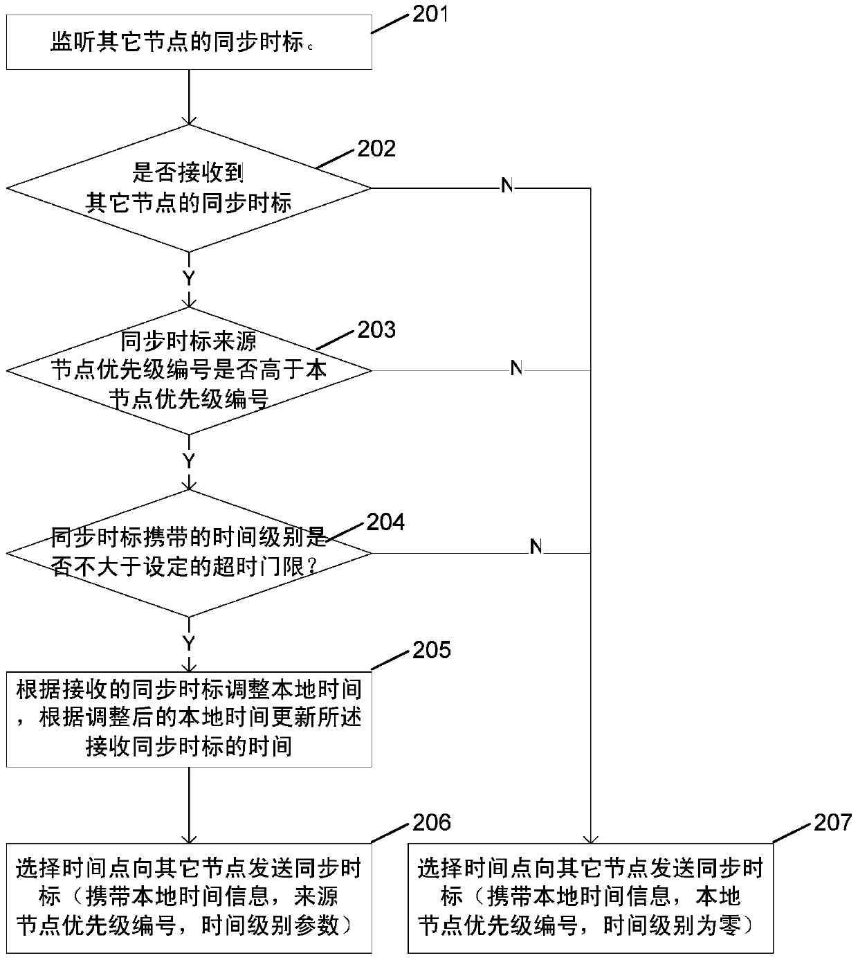 A Method of Time Synchronization Between Nodes in Self-Organizing Network