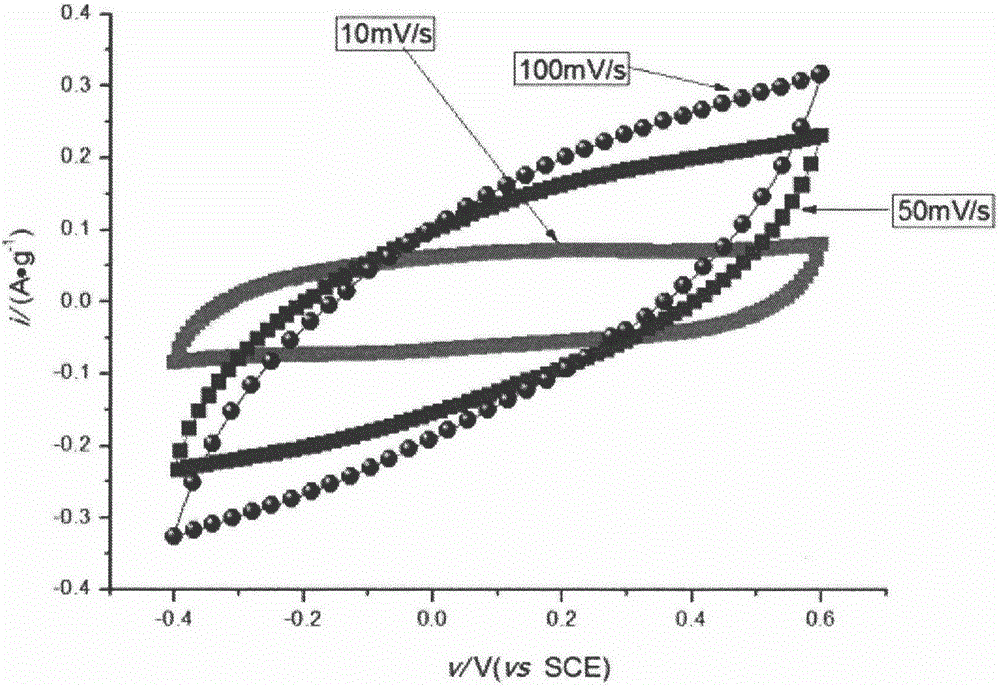 Ruthenium oxide-copper sulfide composite material, application thereof and electrode plate for supercapacitor