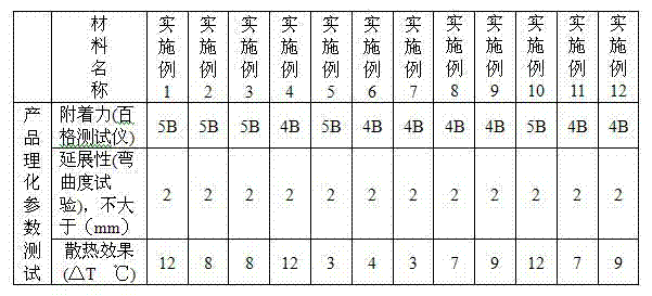 A kind of heat-curing heat-conducting heat-dissipating coating and preparation method thereof