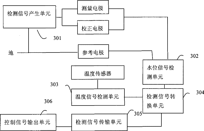 Water level measurement device, water level measurement method and water level correction method