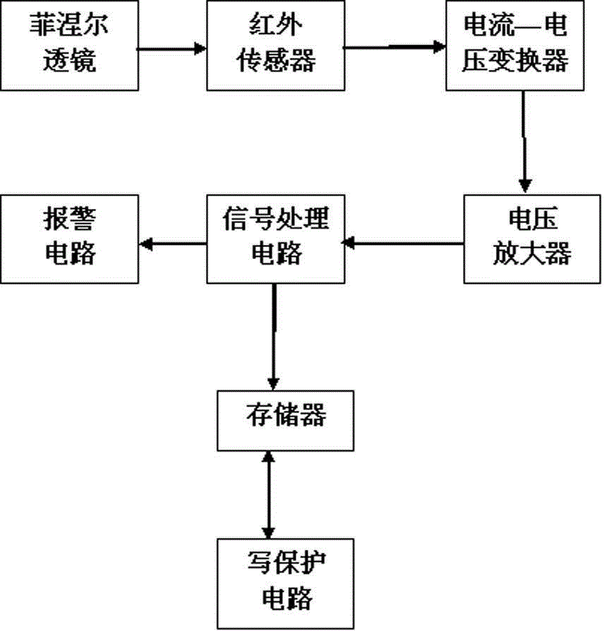 A transformer substation security and protection system having a write protection function