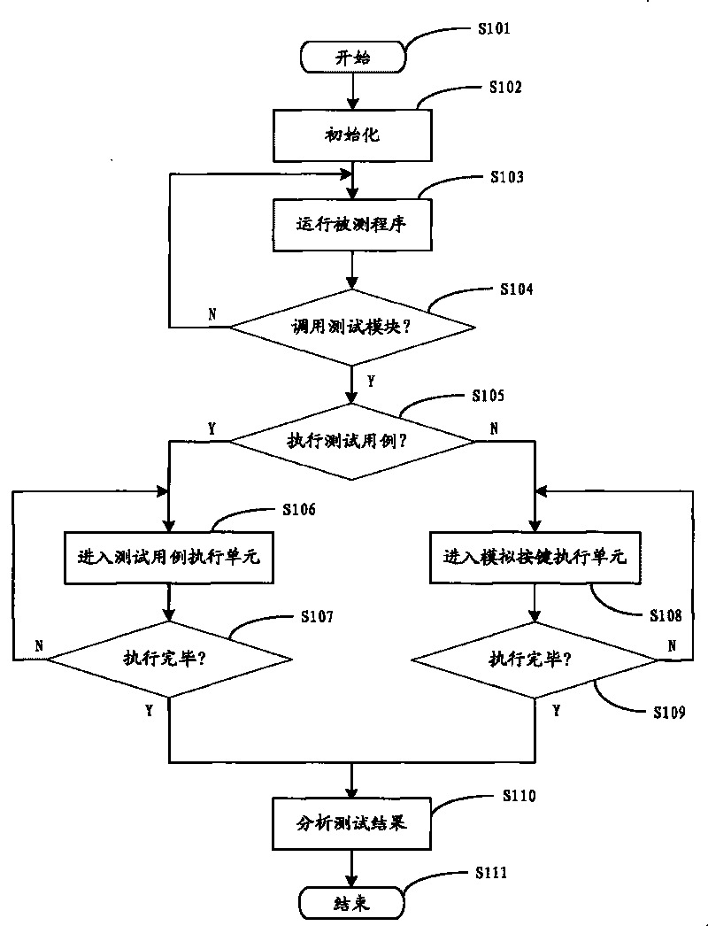 Method for dynamically testing embedded system software