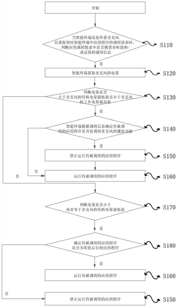 A control method and device for an external microphone of an intelligent terminal