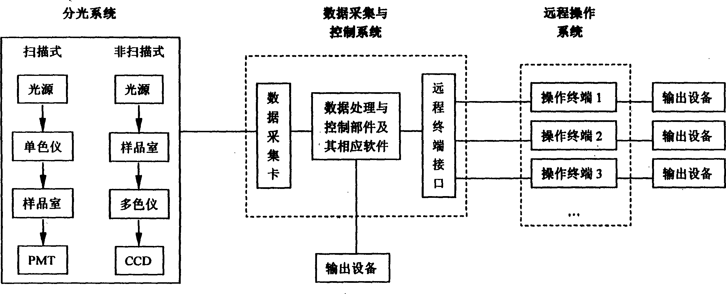 Spectrophotometer with remote access function