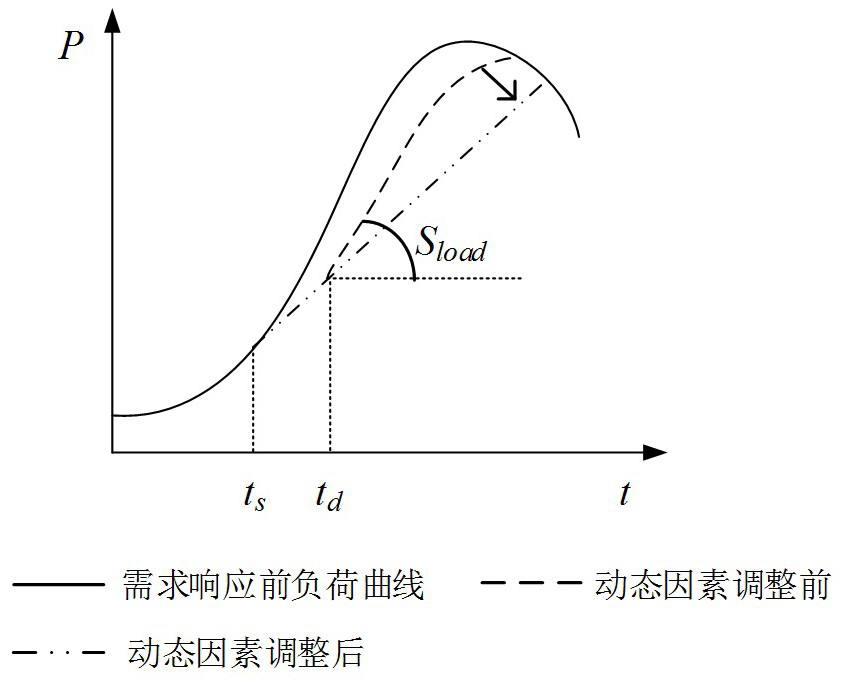 A demand response strategy formulation method considering the ramp rate limit of thermal power units