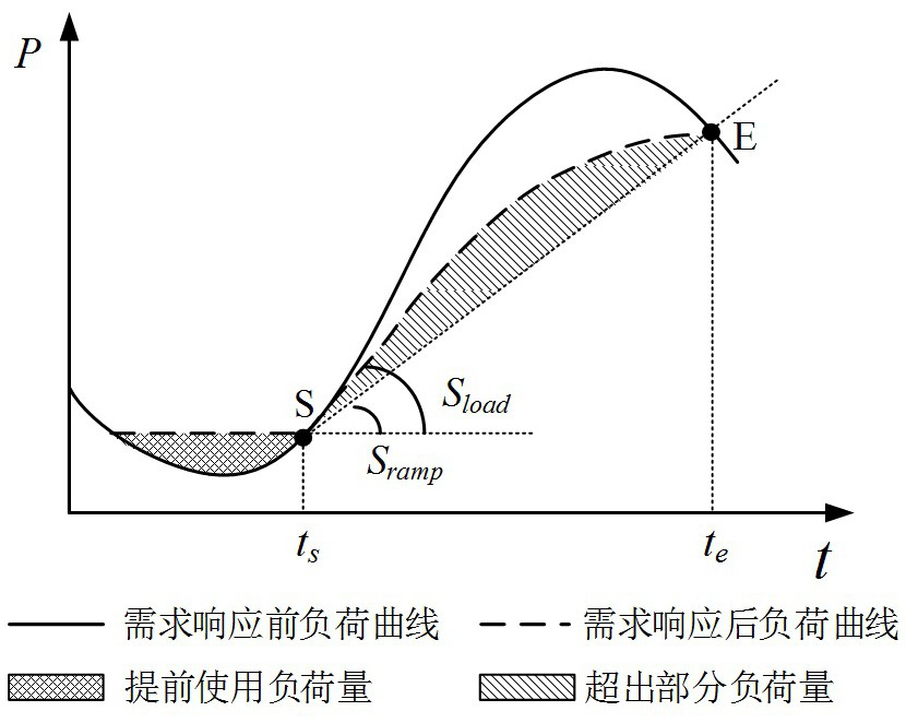 A demand response strategy formulation method considering the ramp rate limit of thermal power units