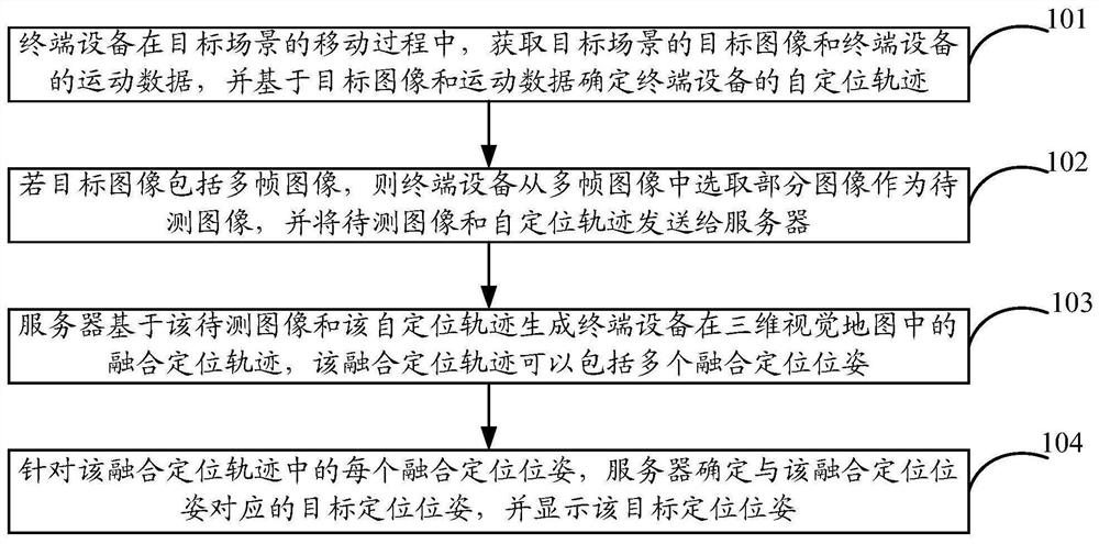 Pose display method, device and system