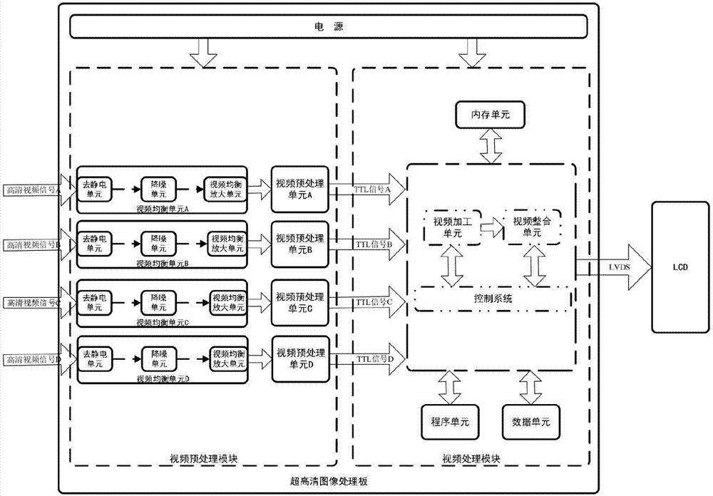 Wide temperature image processing board supporting ultrahigh definition signal long-distance transmission