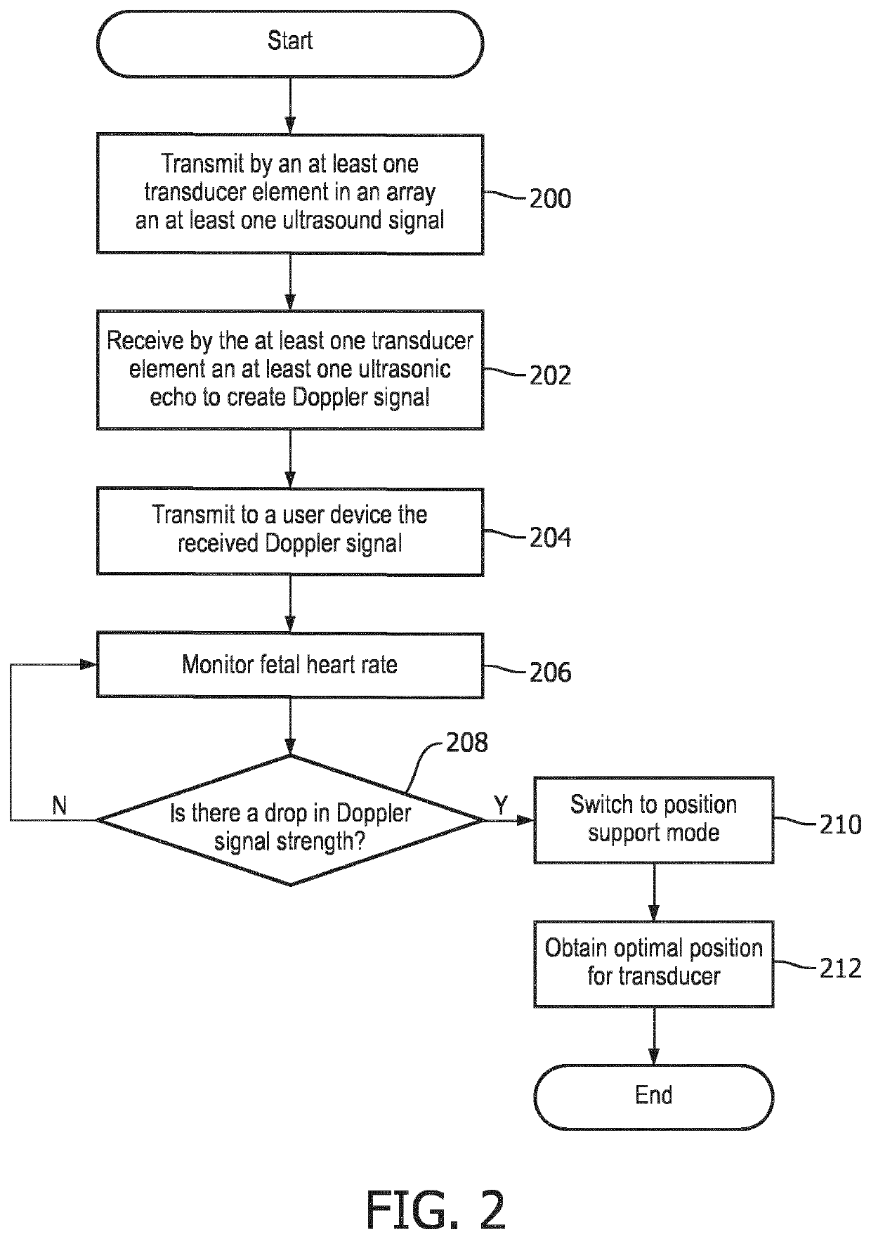 Positioning support and fetal heart rate registration support for CTG ultrasound transducers