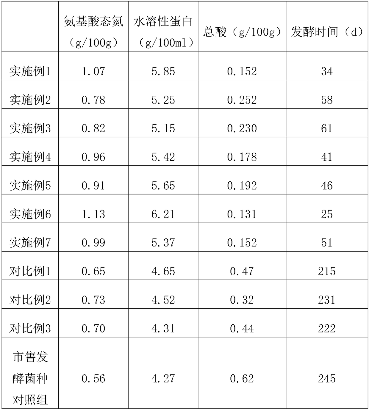 Preserved beancurd maturing fermentation composite bacterial agent and preparation method thereof