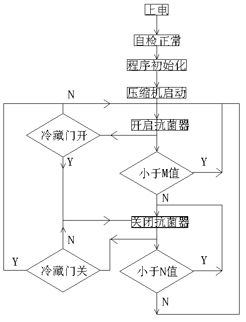 Air-cooled refrigerator antibacterial device and air-cooled refrigerator antibacterial control method