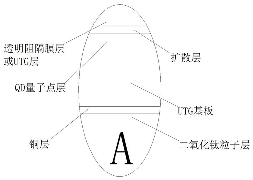 A utg-qd type mini-led board and its application, preparation method and optical structure