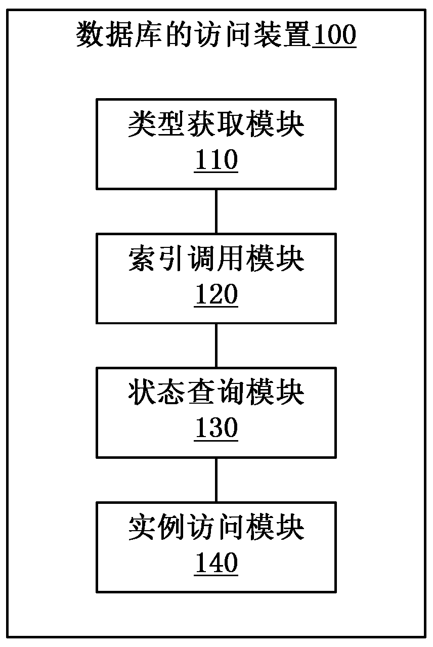 Database access method and device