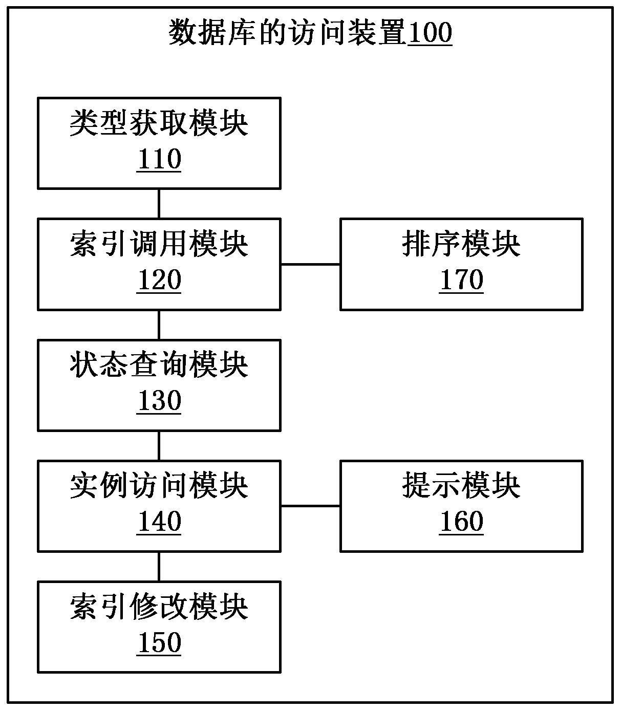 Database access method and device