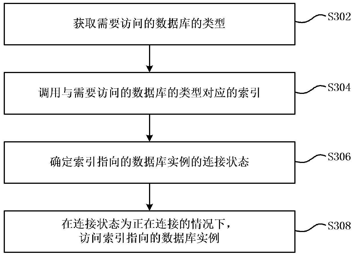 Database access method and device