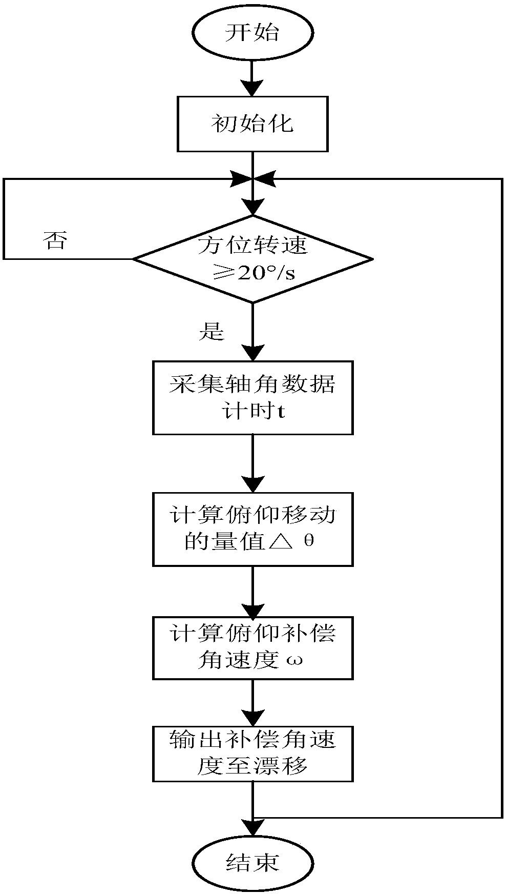 Method for orthogonality compensation of two-axis servo control system for vehicle-mounted photoelectric observing and aiming system