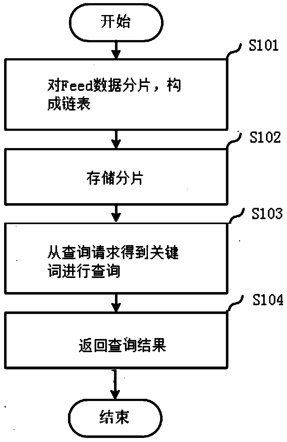 Feed data storage and query method and device