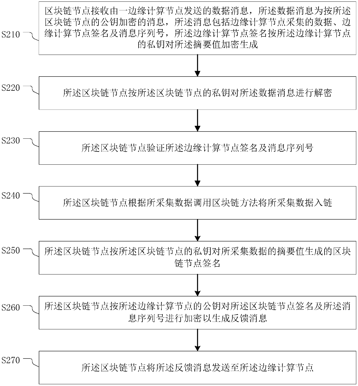 Trusted data transmission method and system, electronic equipment and storage medium